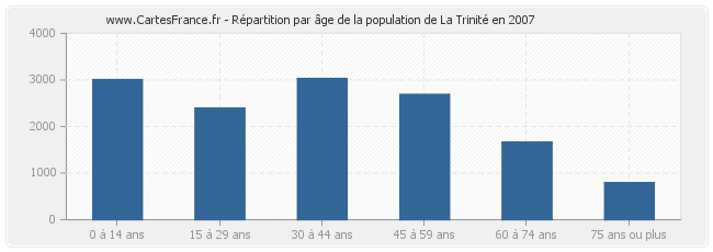 Répartition par âge de la population de La Trinité en 2007